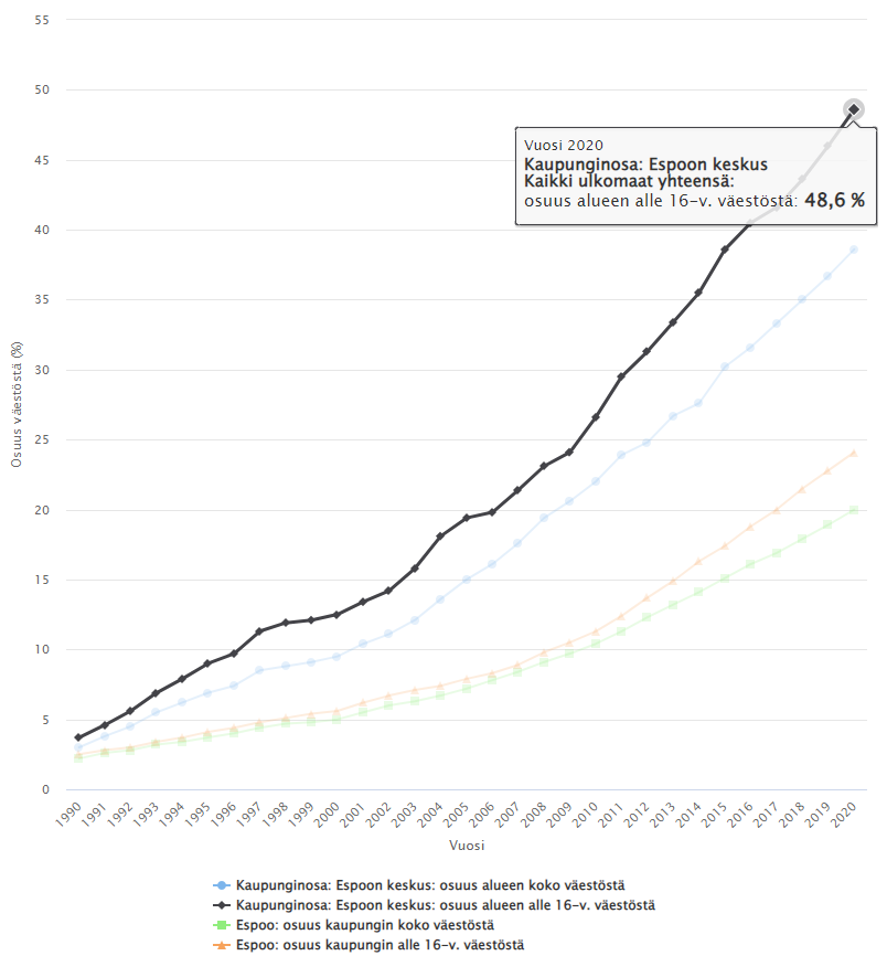 Ulkomaalaistaustaisten osuus 1990-2020