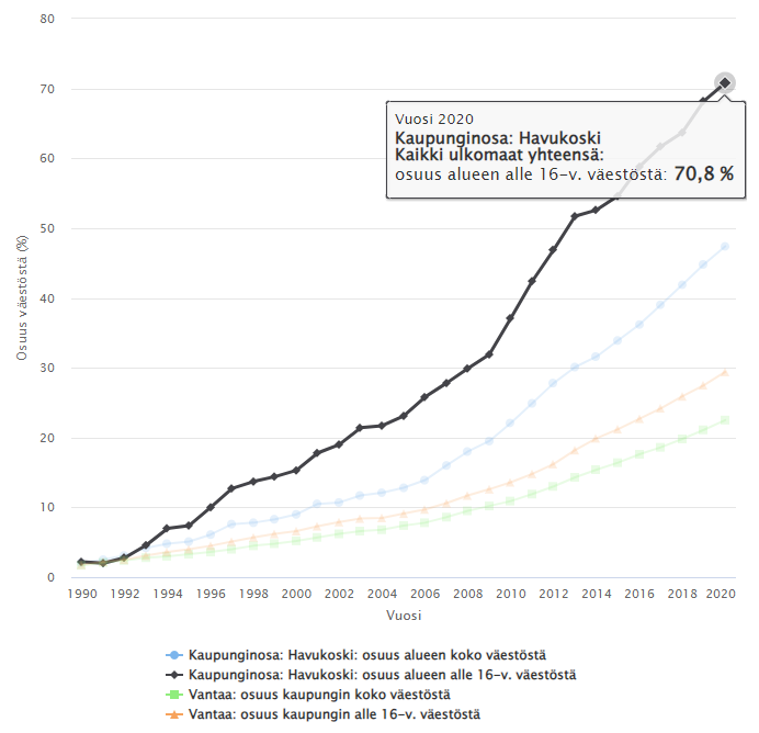 Ulkomaalaistaustaisten osuus 1990-2020