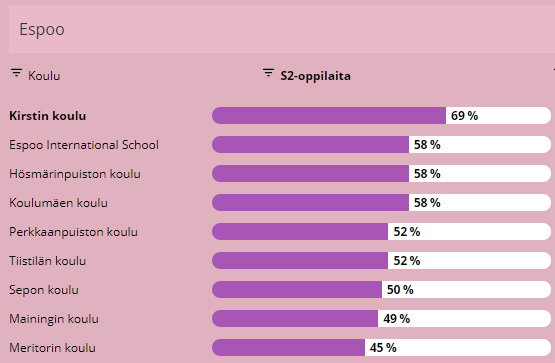 S2-oppilaiden osuus 2022