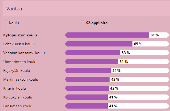 S2-oppilaiden osuus 2022