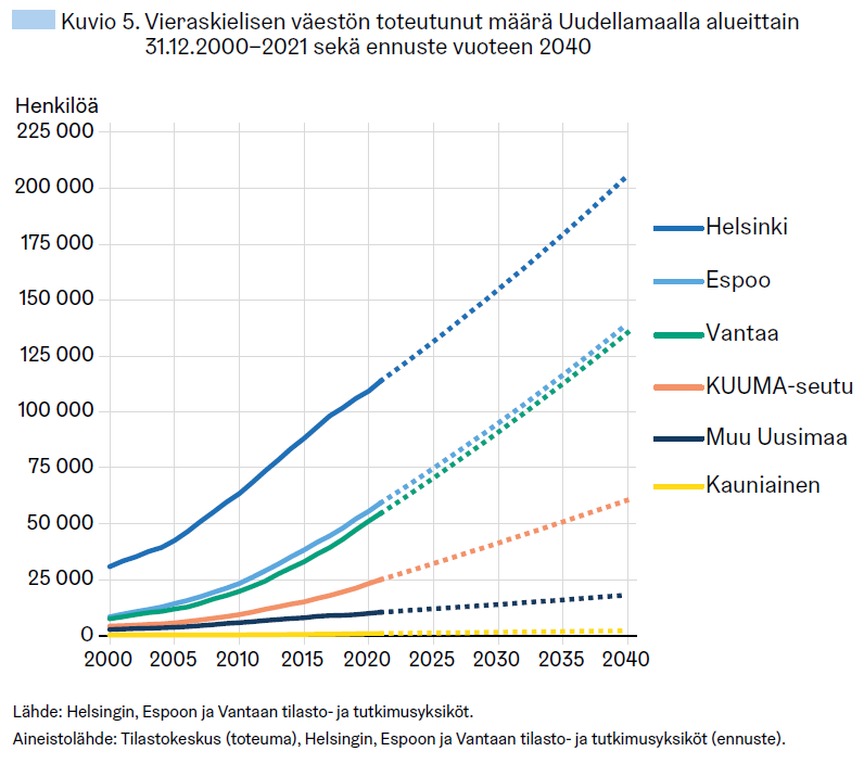 Vieraskielisiä 2000-2021 sekä ennuste vuoteen 2040